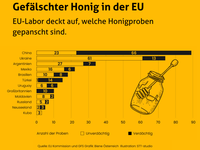 EU-Studie zu Honigverfälschung